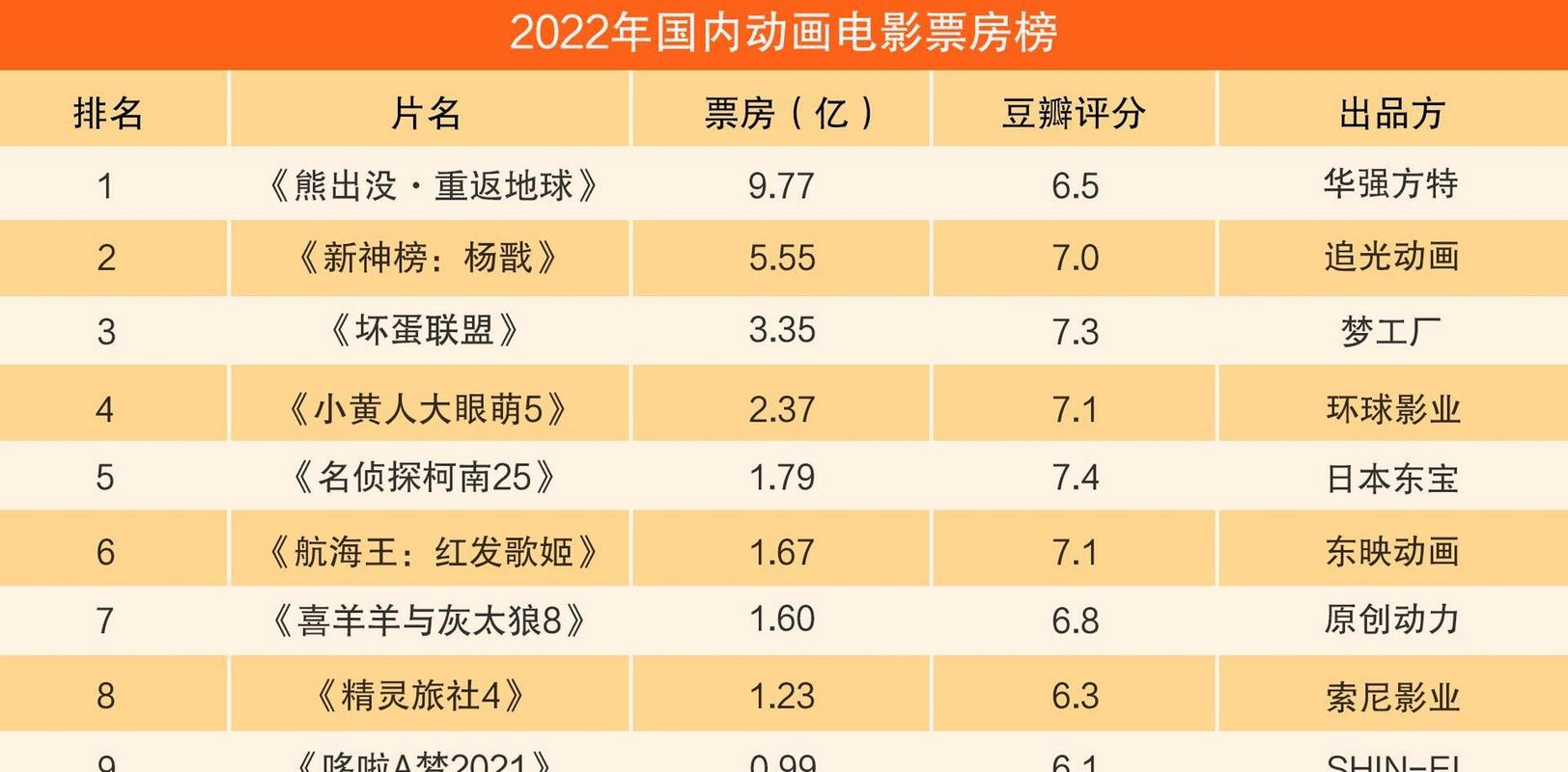 2022年韩国高分电影