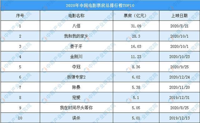 2022年电影票房排行榜,真实经典策略设计_VR型43.237