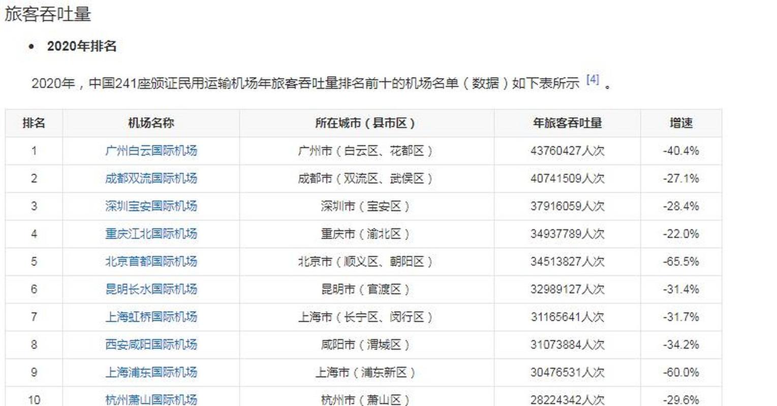 2022年全国民用运输机场吞吐量排名