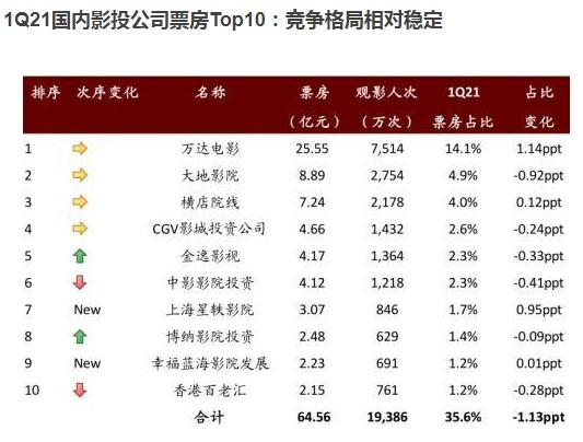 2021最新电影票房排行榜