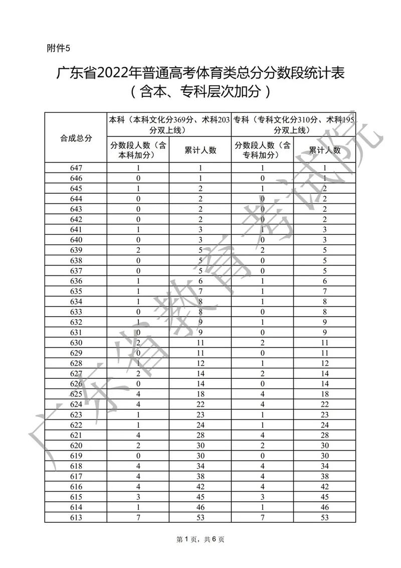 2023年体育高考本科线