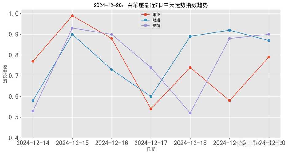 白羊座今日运势男最准