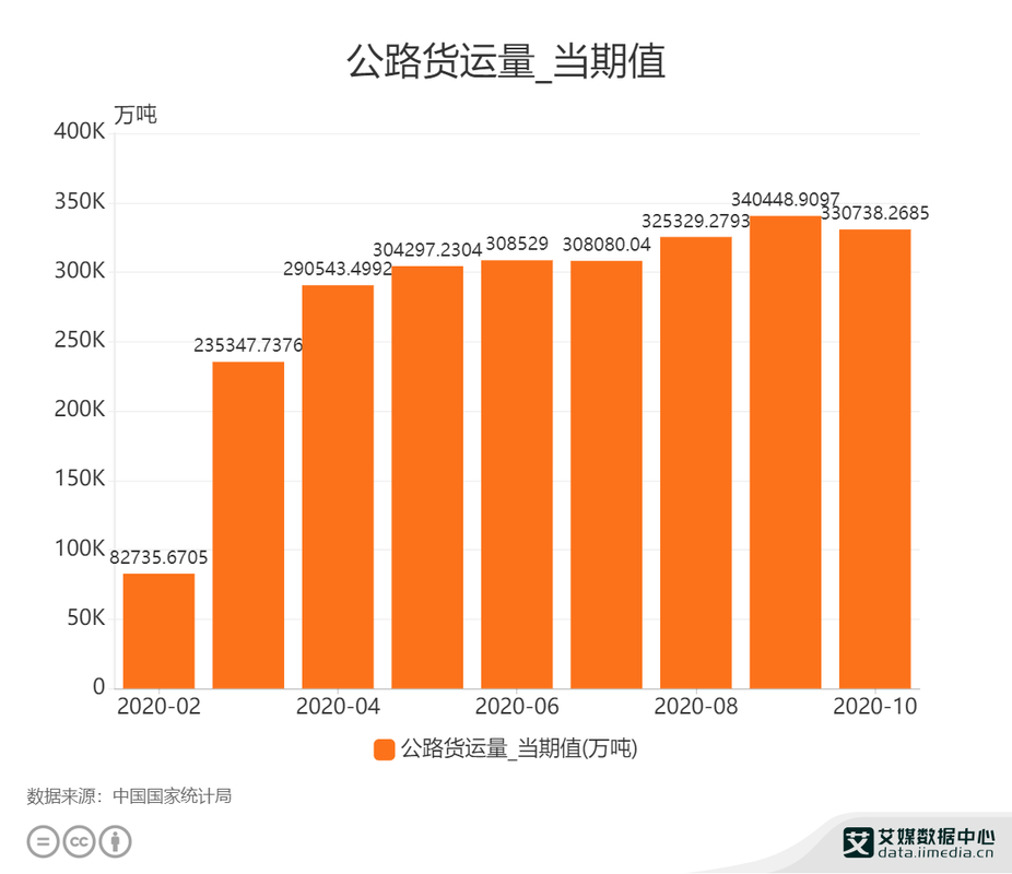 货运运输需求