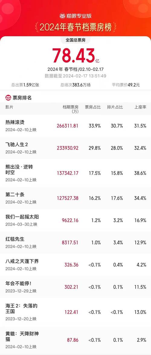 电影票房排行榜实时排行