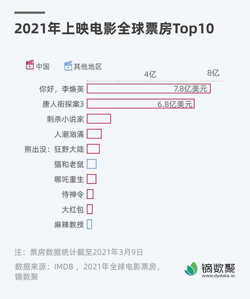 电影票房糯米排行榜实时