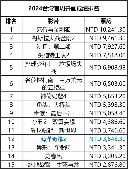 2010年电影票房排行榜